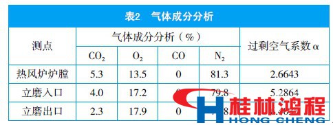 立磨 通风气体 成分 桂林鸿程