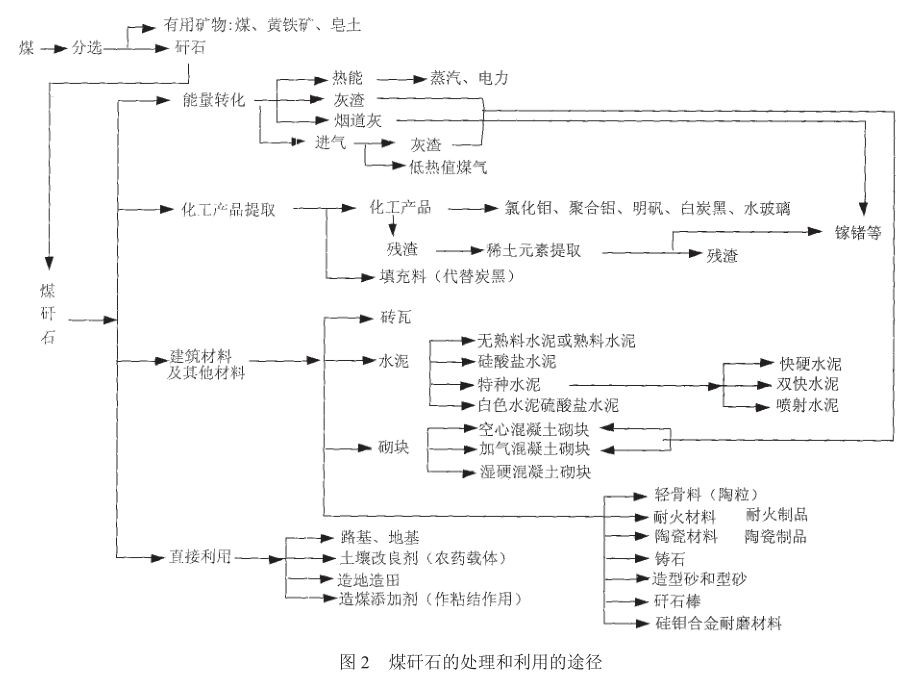 煤矸石的处理和利用的途径