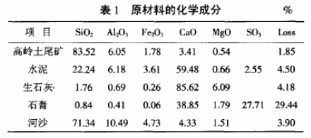 加气混凝土原料 高岭土尾矿与其他原料配置成分表